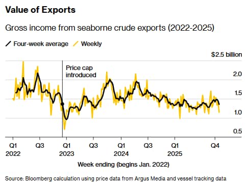 Due to new U.S. sanctions, Russia’s seaborne crude shipments have plunged, the steepest drop since J...