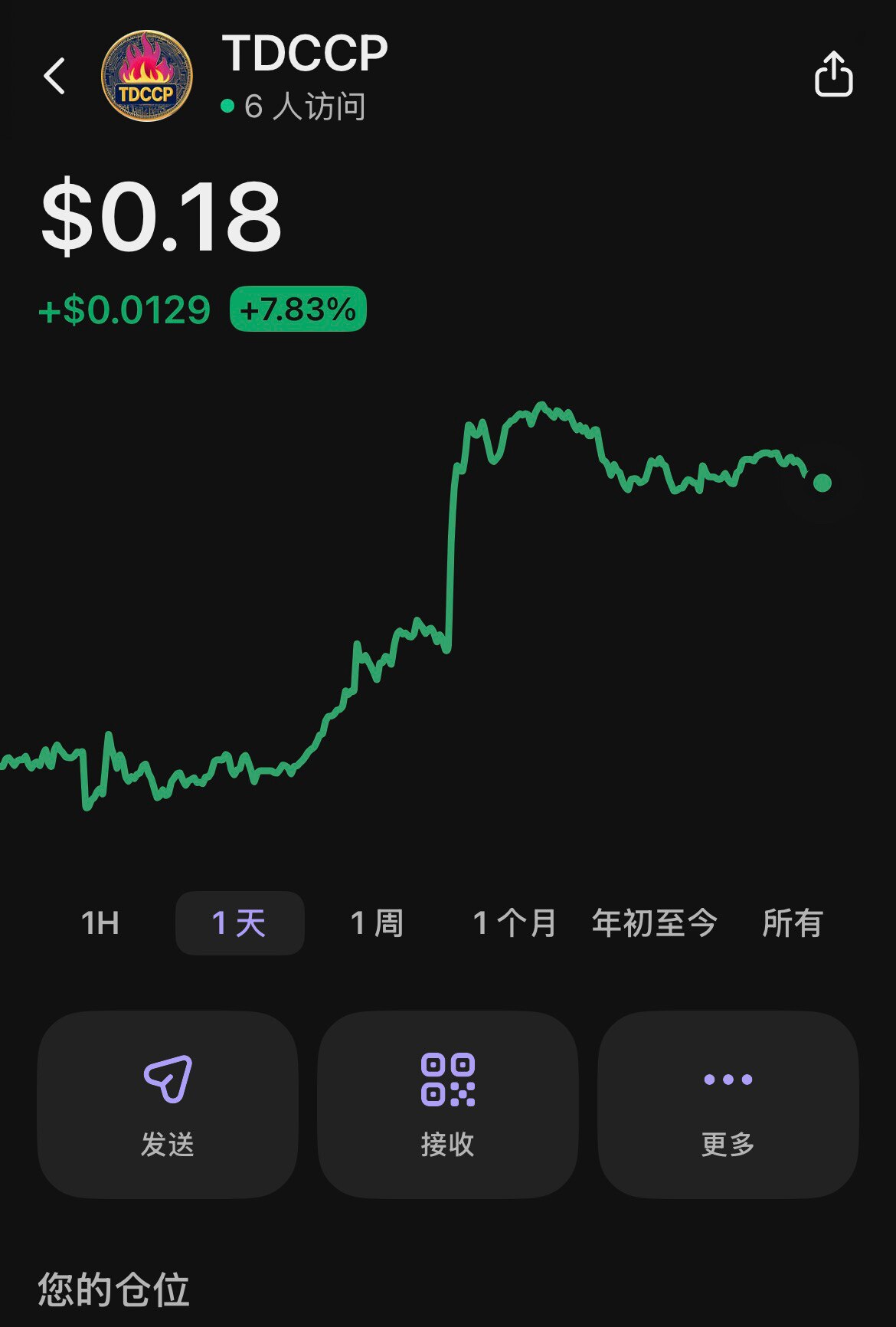 又到看盘时间，近期的 #TDCCP 灭共卡价格变化不大，一直在两毛钱左右徘徊，还是非常非常的便宜💐