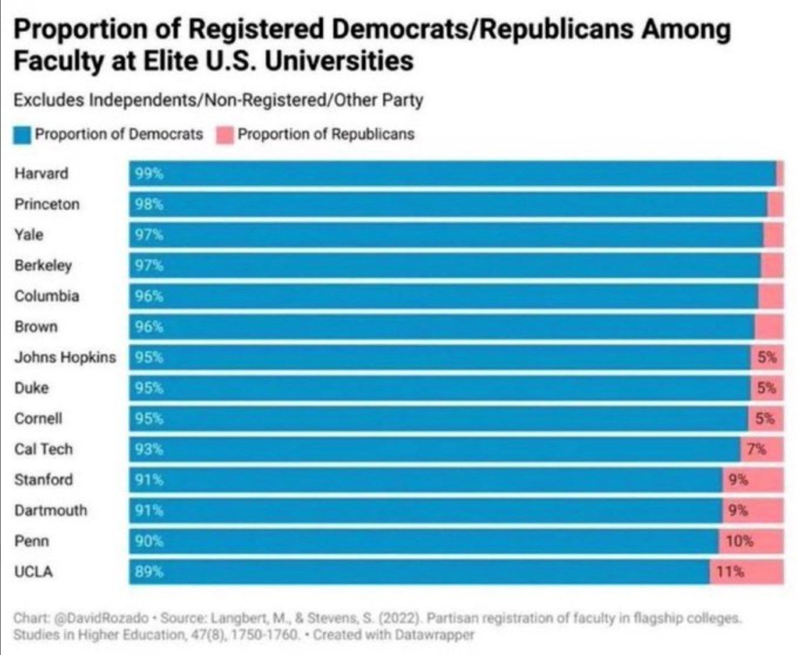 #美国的事只看不评

美国名校中，民主党籍的教师占比在90%以上，哈佛为99%，普林斯顿为98%，耶鲁为97%。

#三票先生 
