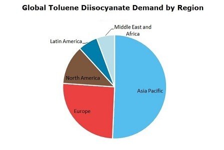 Toluene Diisocyanate (TDI) Price Trend Report: Historical Data, Current Market Scenario, Regional In...