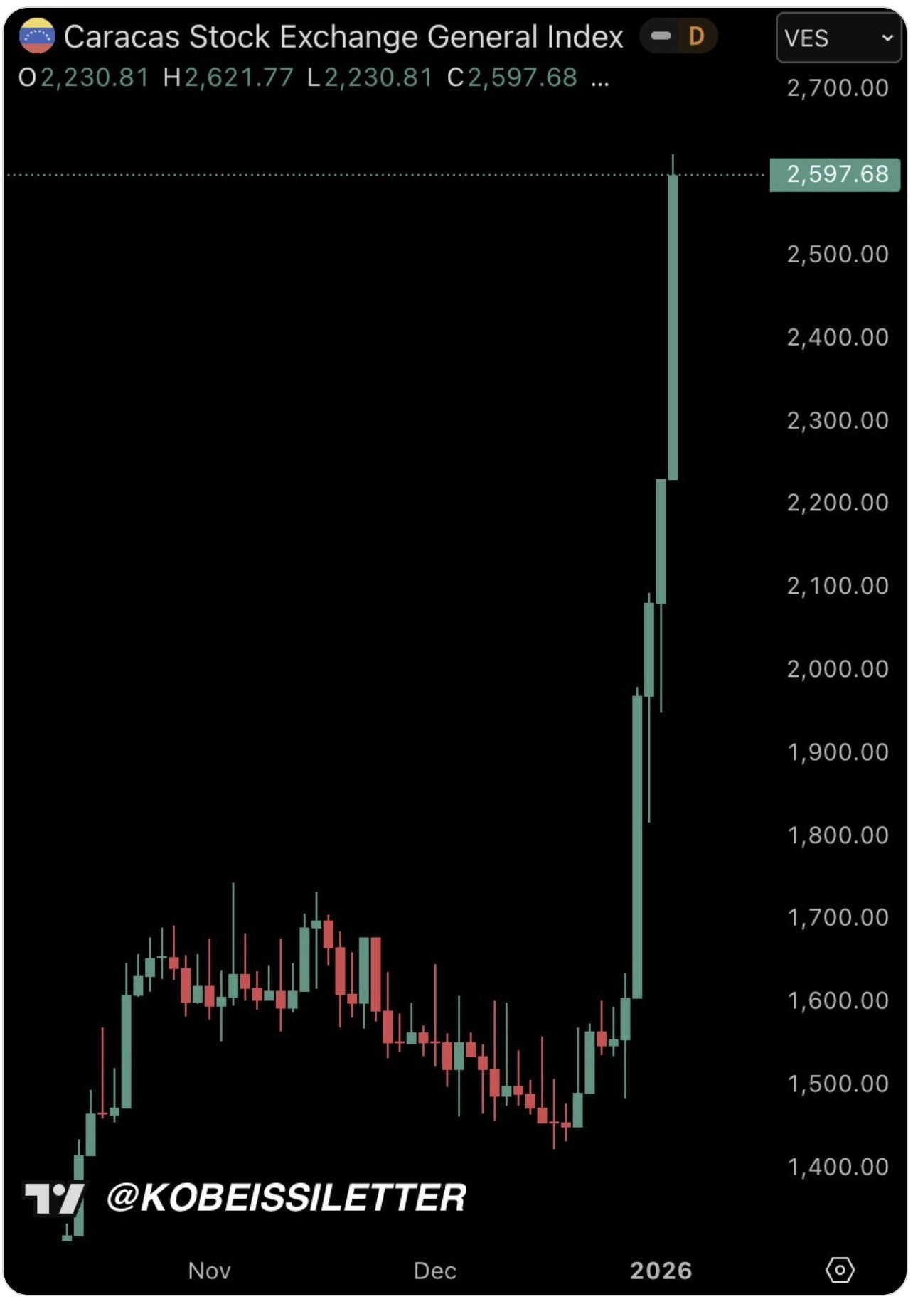 【美国之声--委内瑞拉股市嗨了】马杜罗1月3日被抓，委内瑞拉股市股市先嗨为敬，今天涨幅16.5%（开盘时指数为2,230.81，收盘为2,597.68）。

#马杜罗被抓 #委内瑞拉股市嗨了 #美国之...