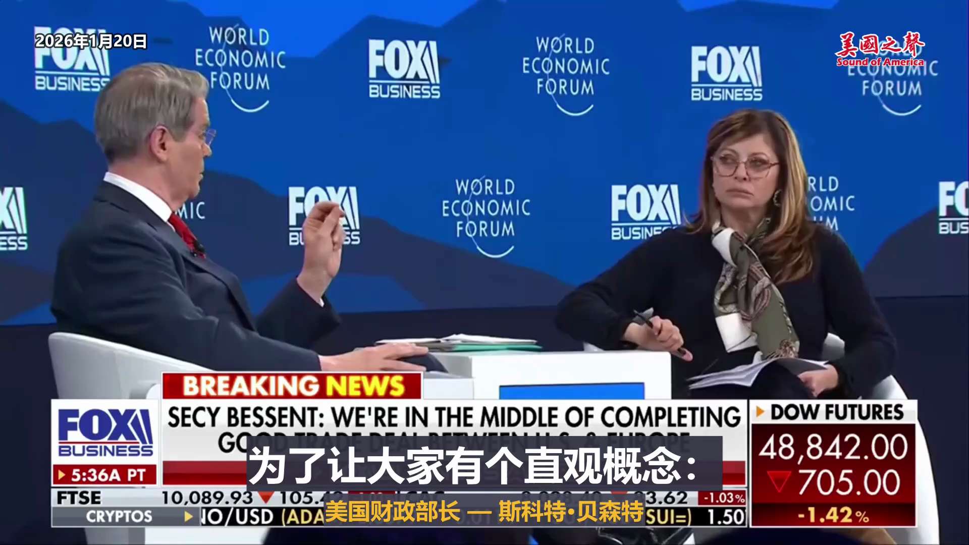 【美国之声--美国补贴北约的钱，相当于其债务的三分之二】2026年1月20日财长斯科特·贝森特：

自 1980 年以来， 美国在国防上的投入， 比整个北约其他成员国加起来，多花了 22 万亿美元。 ...