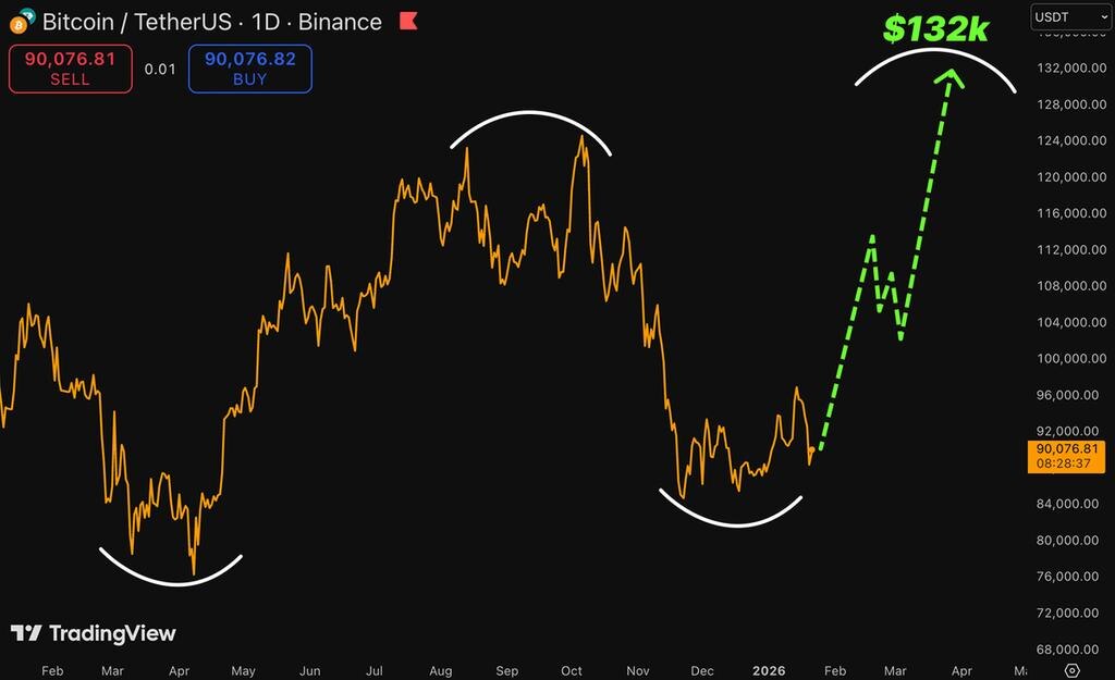 $BTC IS HEADED TOWARD $132,000…

THE FINAL DIP IS BEHIND US — THE MARKET IS READY TO TAKE OFF 🚀

DO...