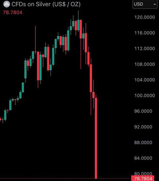 白银下跌31%；创1921年以来最差单日表现
👎👎👎👎👎👎👎