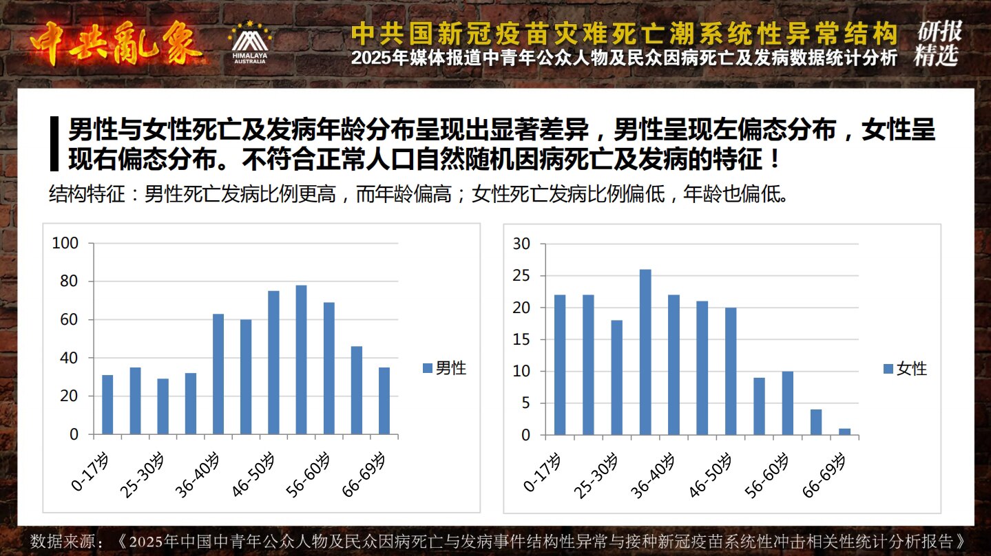 中共国 #疫苗灾难 死亡潮发病潮有哪些结构性异常特征❓ 【研究报告精选】系列之六：#男女死亡发病年龄分布 篇！

男性与女性死亡及发病年龄分布呈现出恐怖的差异化，男性呈现左偏态分布，女性呈现右偏态分布...