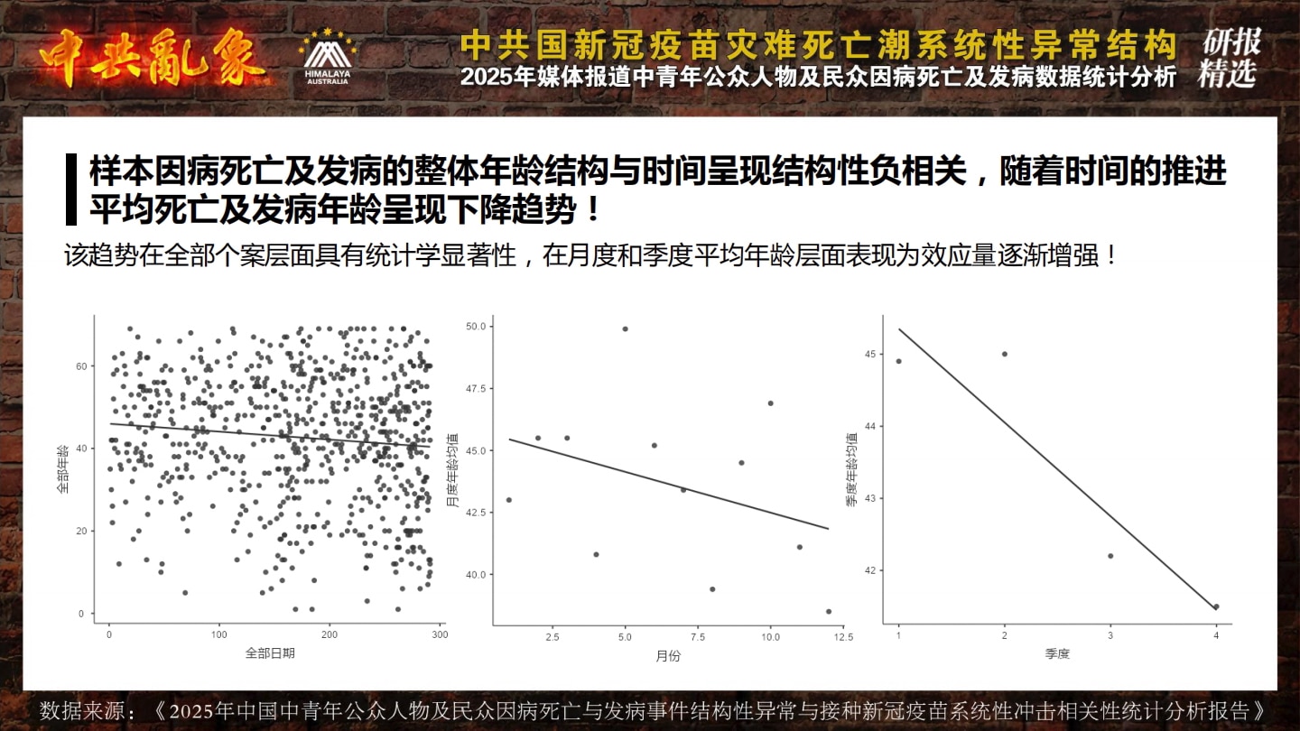 中共国 #疫苗灾难 死亡潮发病潮有哪些结构性异常特征❓ 【研究报告精选】系列之七：#年龄 篇！
😱最恐怖的死亡趋势：死亡及发病平均年龄随着时间推进逐渐下降，说明越来越多的年轻人死亡发病‼️
整体年龄...