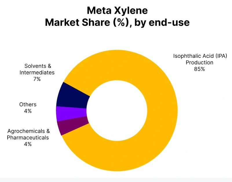 The Meta Xylene price trend during Q3 2025 showed a steady and gradual decline across global markets...