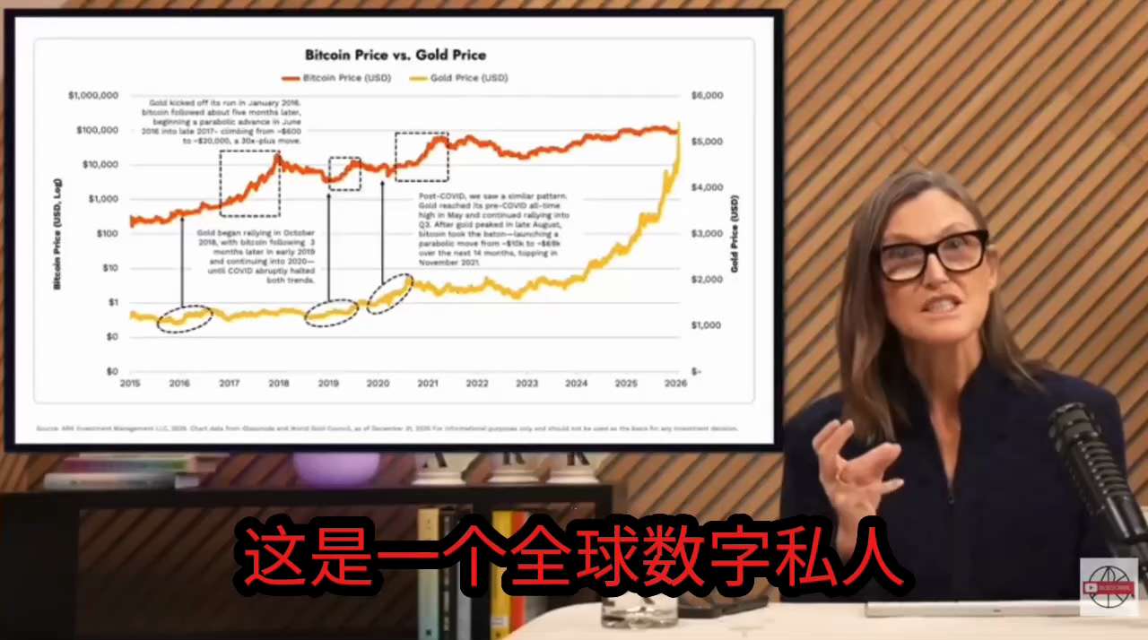 最新消息：凯西·伍德刚刚表示，比特币价格将跟随黄金上涨，而且 ARK 正在增持比特币。

她说，所有卖出比特币的理由都被夸大了。持有！🔥