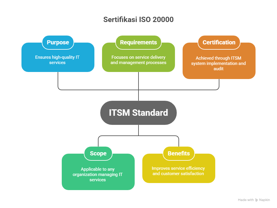 ISO 20000 certification is an international standard for IT Service Management (ITSM), demonstrating...