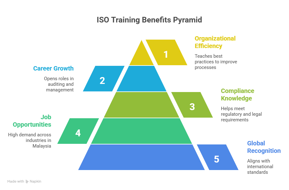 ISO training Malaysia is essential for professionals and organizations aiming to improve quality sta...