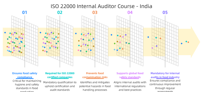 Build food safety auditing expertise with an ISO 22000 Internal Auditor Course and learn internal au...