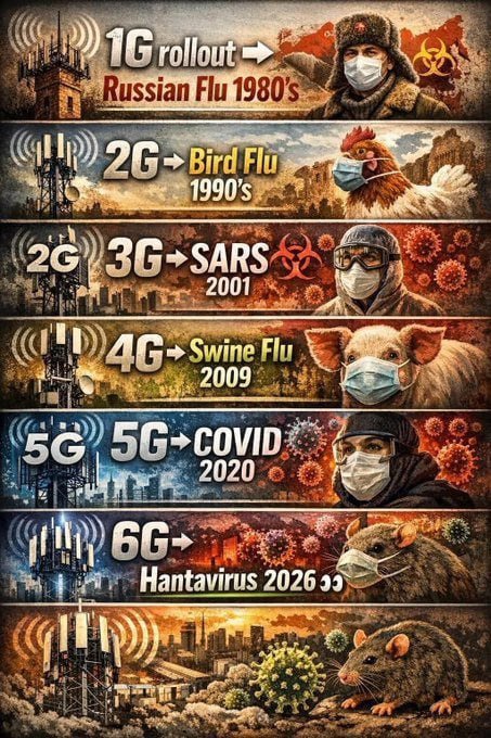 😱❗1G、2G、3G、4G、5G……如果这并非巧合呢？💥

🚨一张正在流传的图片将移动网络的迭代与重大流行病的出现进行了类比：

❗1G → 俄罗斯流感（20世纪80年代）

❗2G → 禽流感...