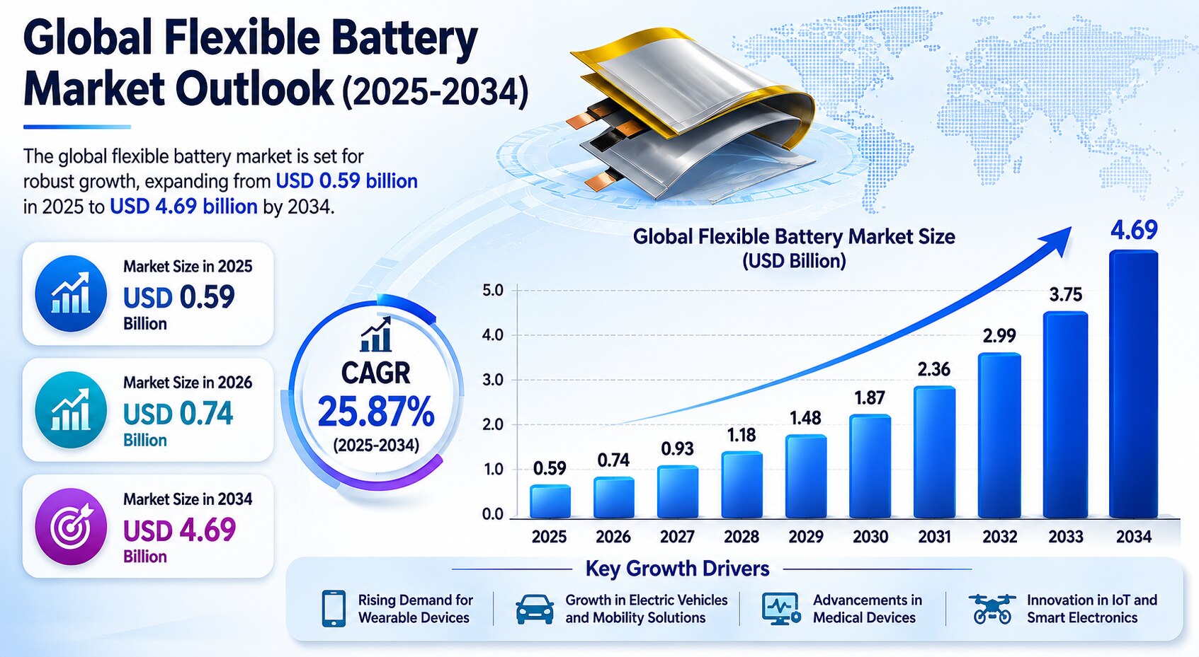 The global flexible baGlobal Flexible Battery Market Size, Share & Growth Forecast 2034

tterymarket...