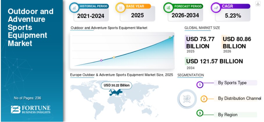 アウトドア・アドベンチャースポーツ用品市場：主要プレイヤーと戦略的動向（2026-2034年）
Fortune Business Insightsによると、世界の屋外・アドベンチャースポーツ用品市場規...