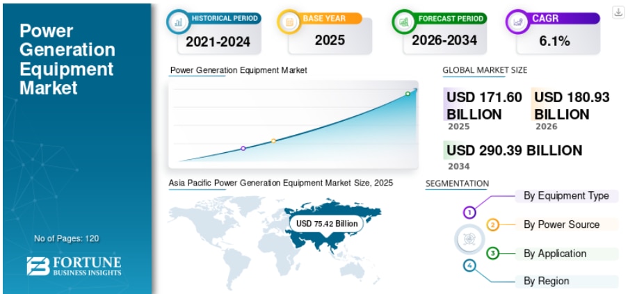 発電設備市場：技術的進歩とイノベーション（2026-2034年）

Fortune Business Insightsによると、世界の発電設備市場規模は2025年に1,716億米ドルと評価され、202...
