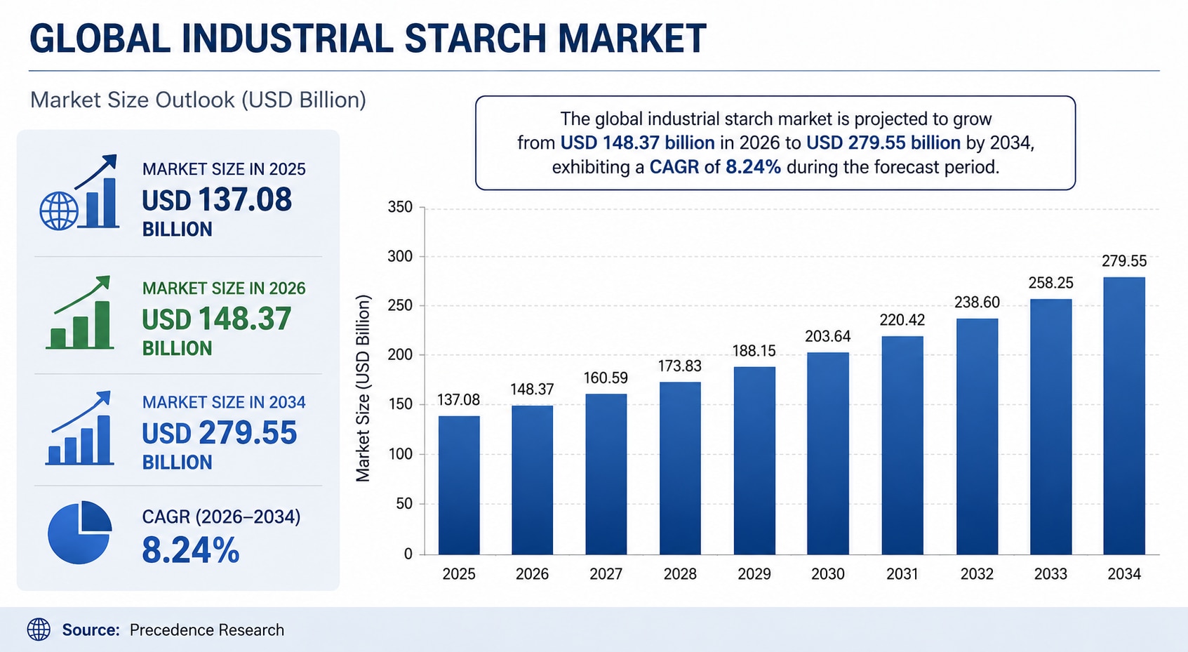 Industrial Starch Market Size, Share & Growth Forecast Report 2034

The global industrial starch mar...