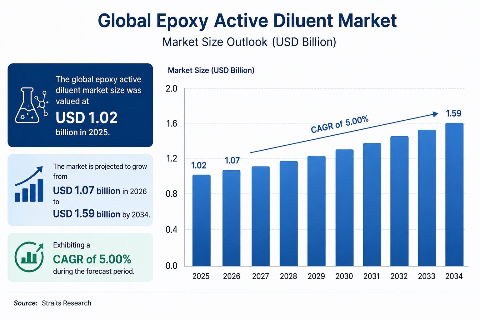 Epoxy Active Diluent Market Size, Share & Growth Forecast, 2026–2034

The global epoxy active diluen...