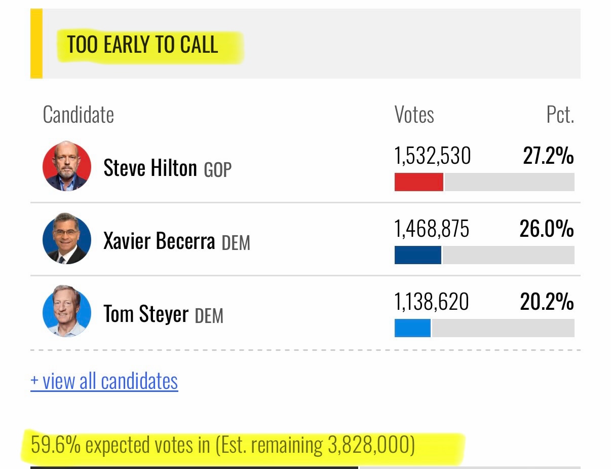 3 days after the election and Tech Giant, California, still needs to count close to 4m votes?!?!🗳️ ...