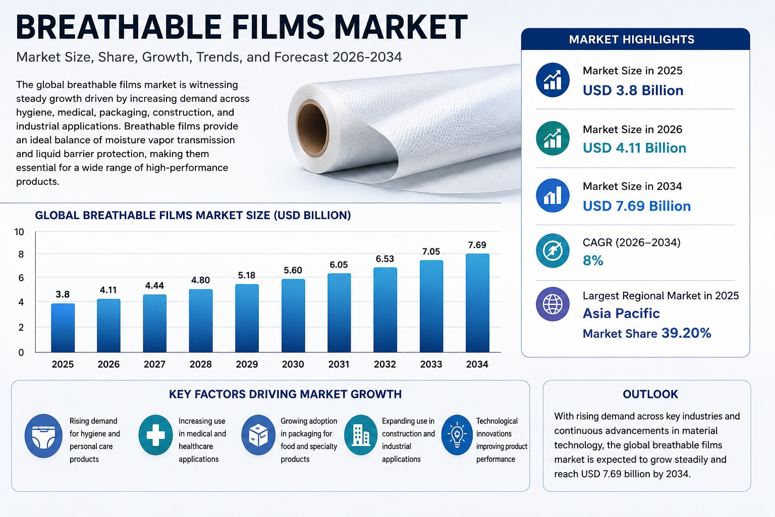 Breathable Films Market Size, Growth, Trends, and Forecast 2026–2034

The global breathable films ma...
