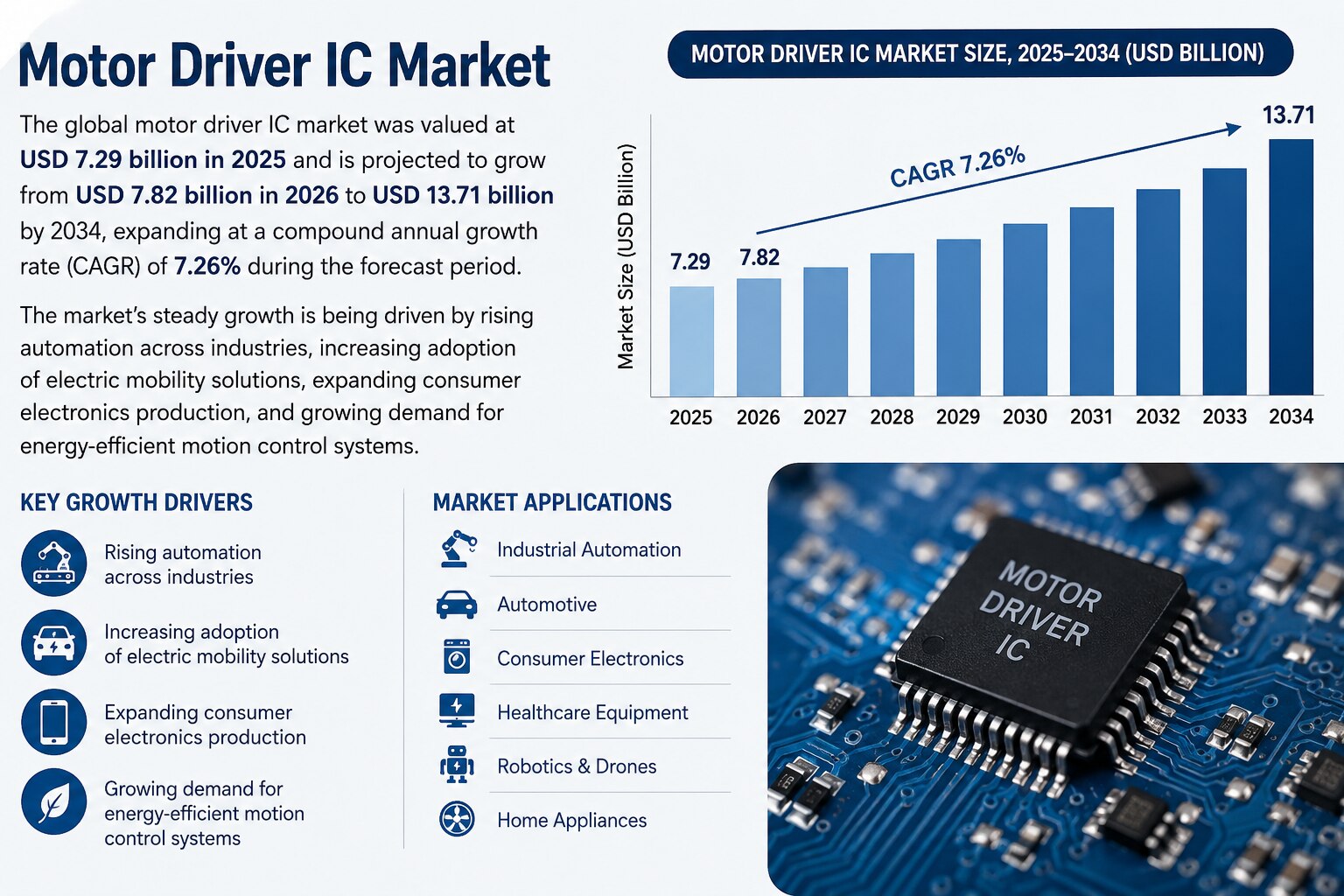 Motor Driver IC Market Size, Share, Growth Trends, and Competitive Landscape (2025–2034)

The global...