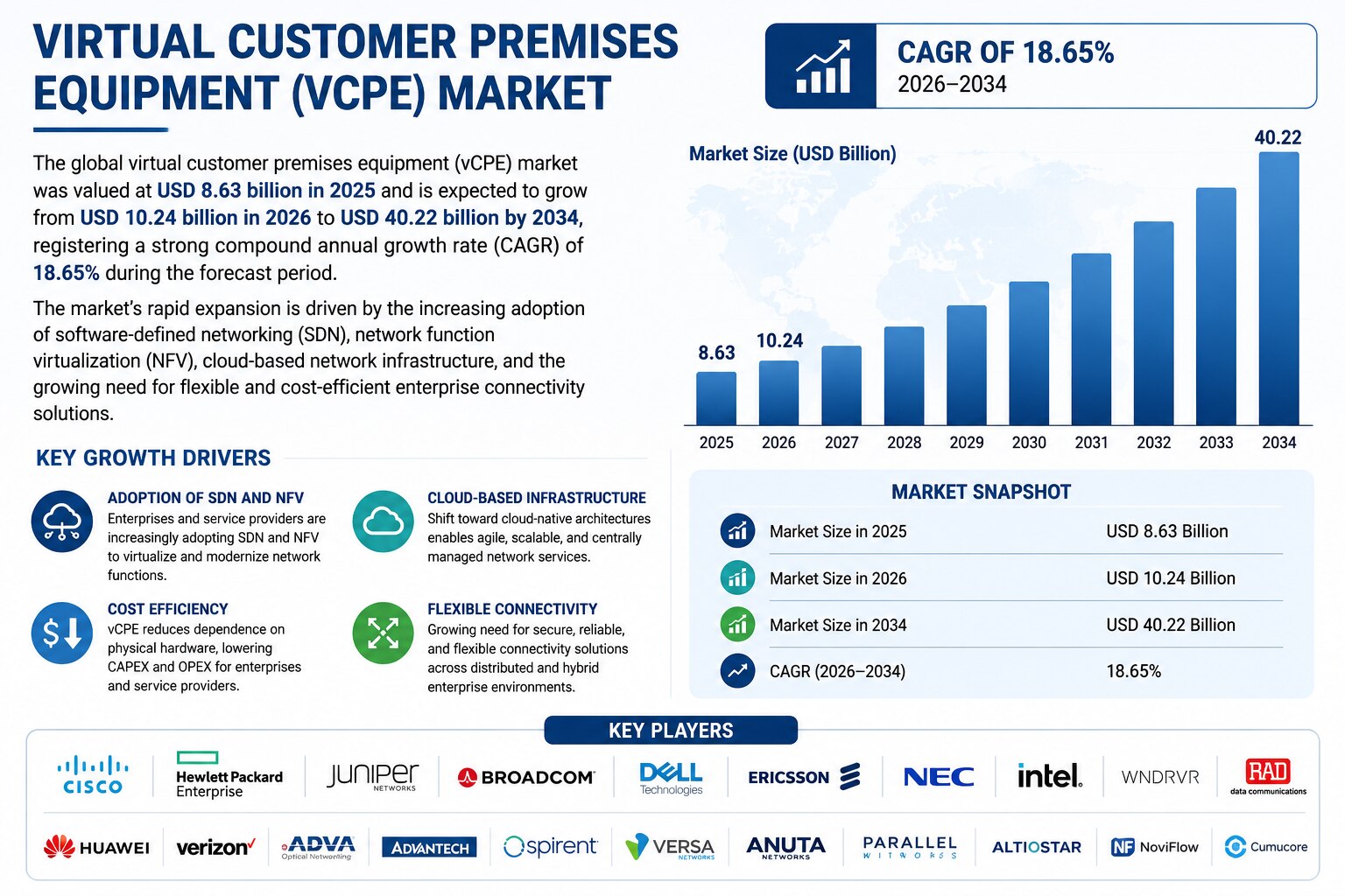 Virtual Customer Premises Equipment Market Size, Share, and Growth Analysis (2026–2034)

The global ...
