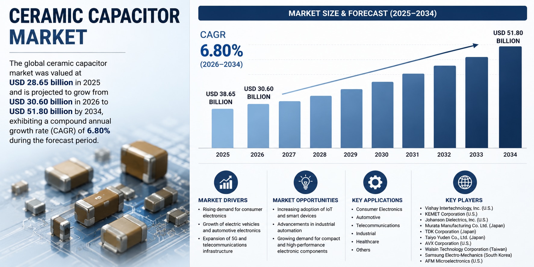 Ceramic Capacitor Market Size, Share & Growth Analysis (2026–2034)

The global ceramic capacitor mar...