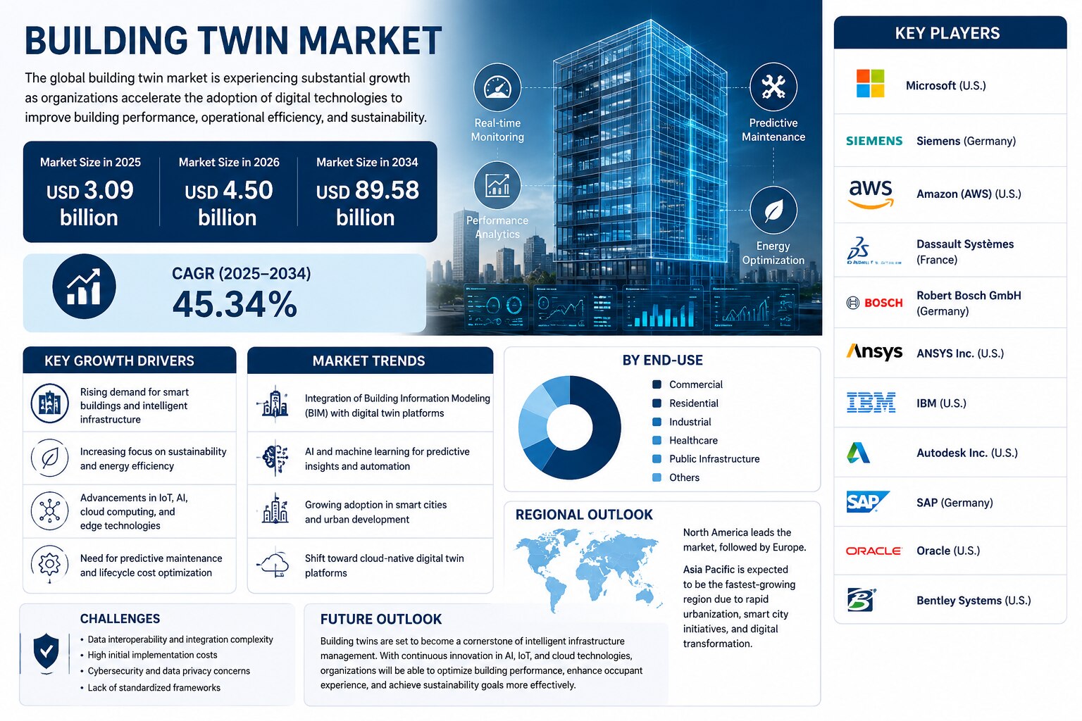 Building Twin Market: Rapid Growth Driven by Digital Transformation in Smart Infrastructure

The glo...