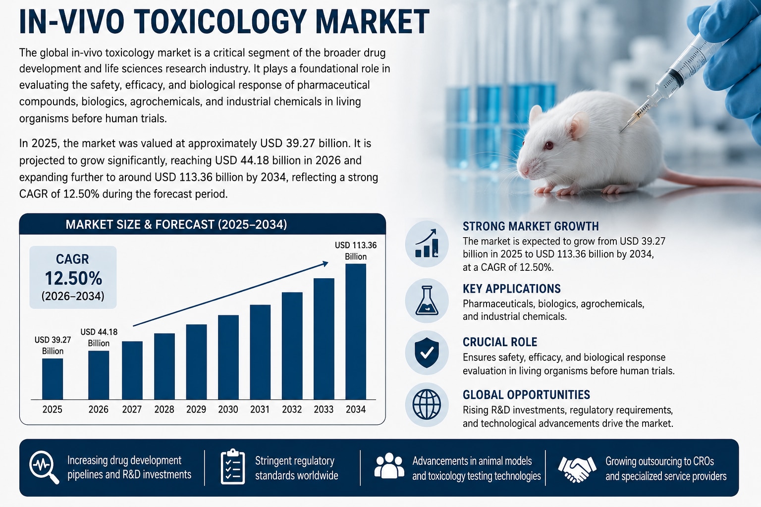 In-Vivo Toxicology Market: Global Outlook, Trends, and Competitive Landscape (2026–2034)

The global...