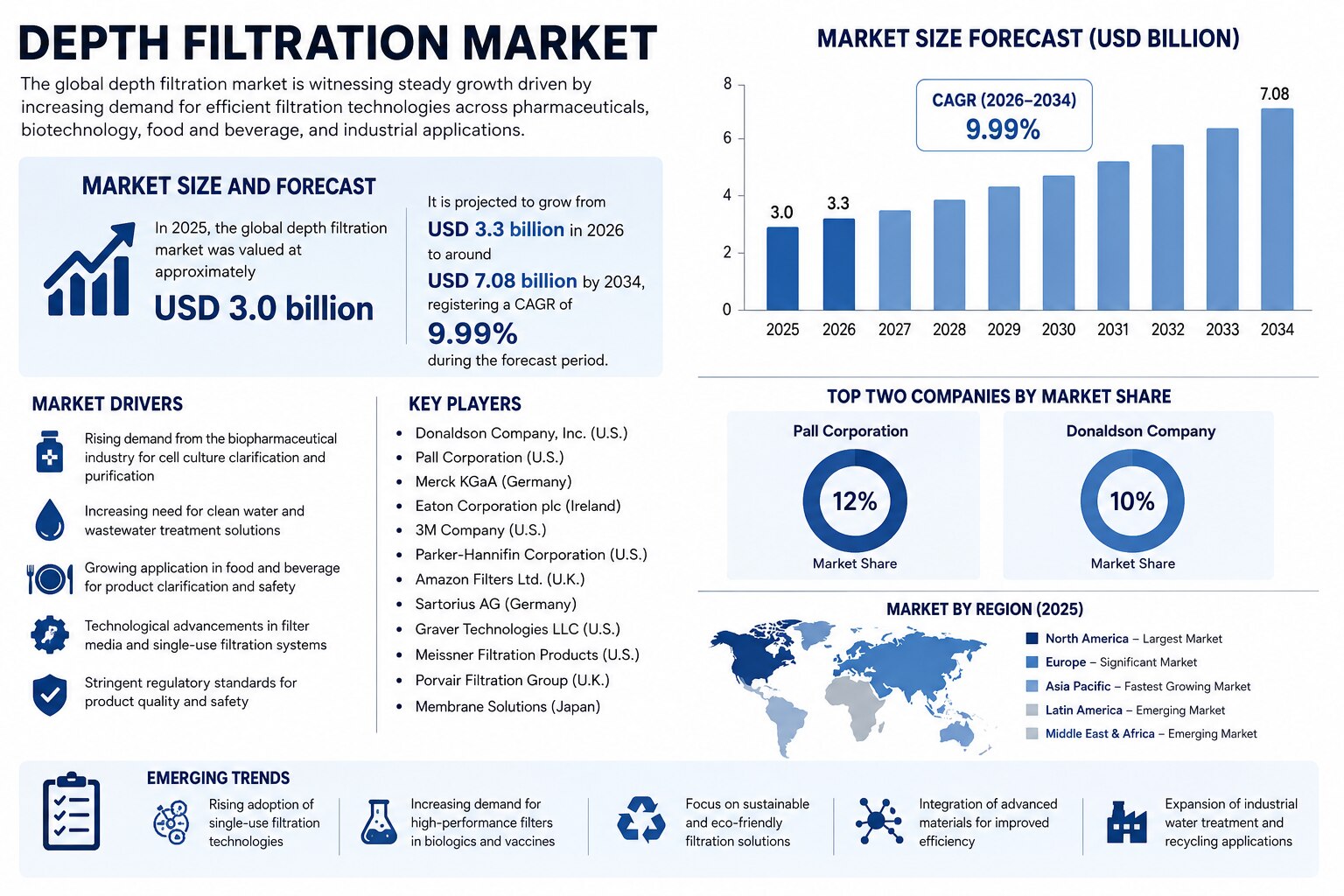 Depth Filtration Market: Global Outlook, Trends, and Competitive Landscape (2026–2034)

In 2025, the...