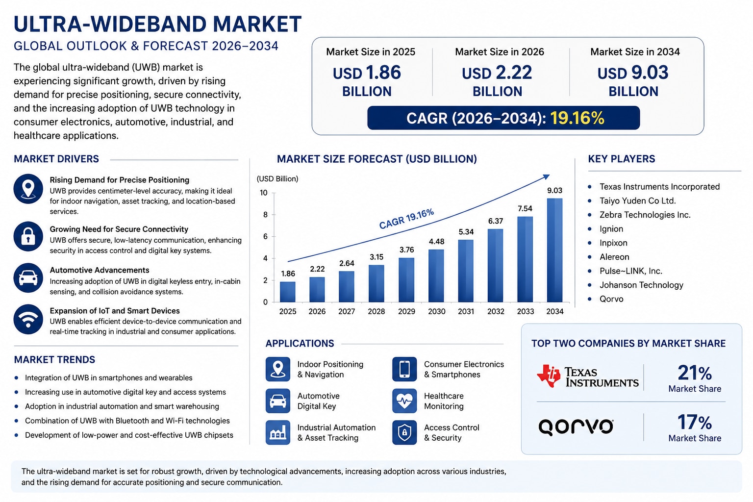 Ultra-Wideband (UWB) Market: Global Outlook, Trends, and Competitive Landscape (2026–2034)

In 2025,...