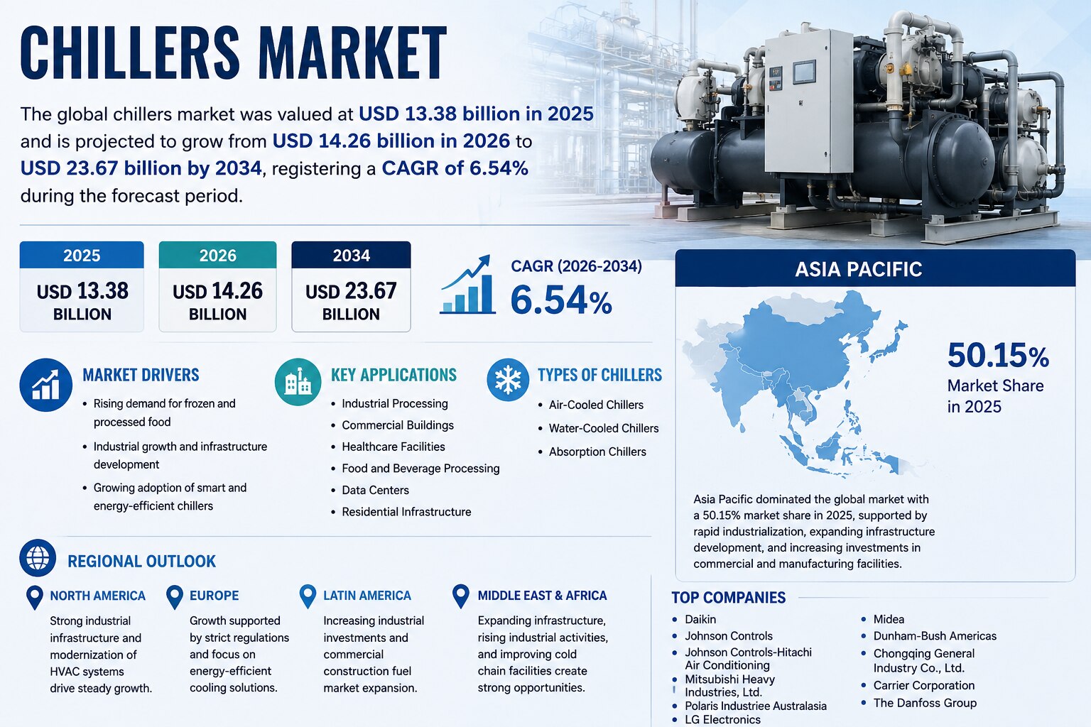 Chillers Market: Growing Industrial Expansion and Cold Chain Demand Fuel Global Market Growth

The g...