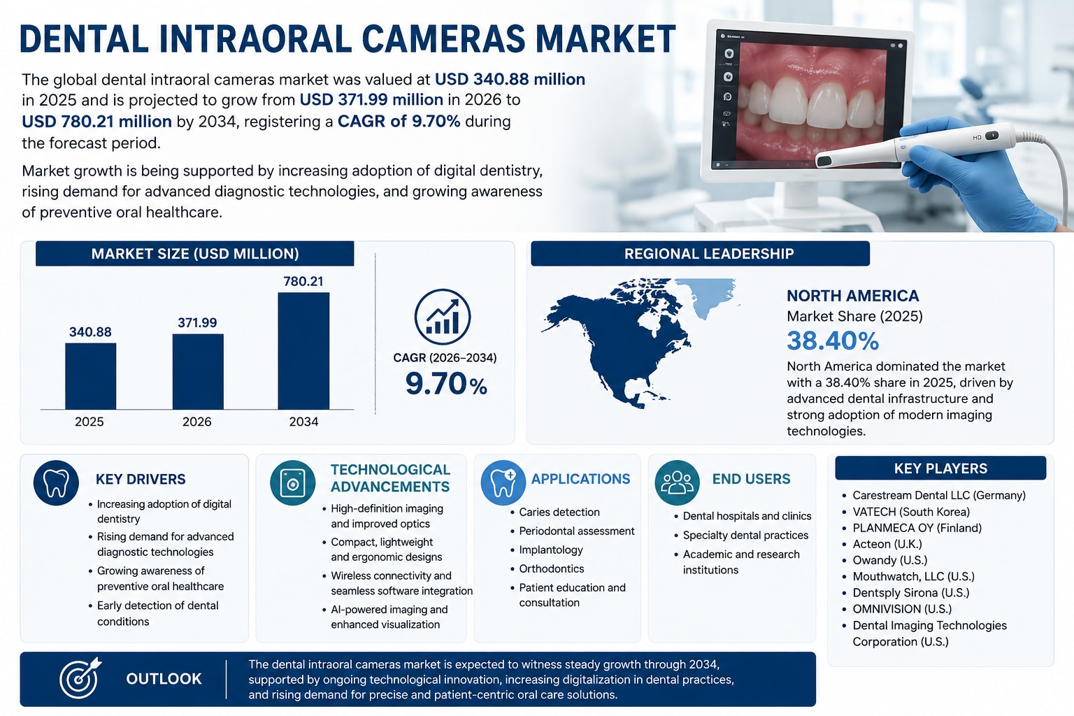 Dental Intraoral Cameras Market Size, Share, Growth Trends, and Industry Outlook

The global dental ...