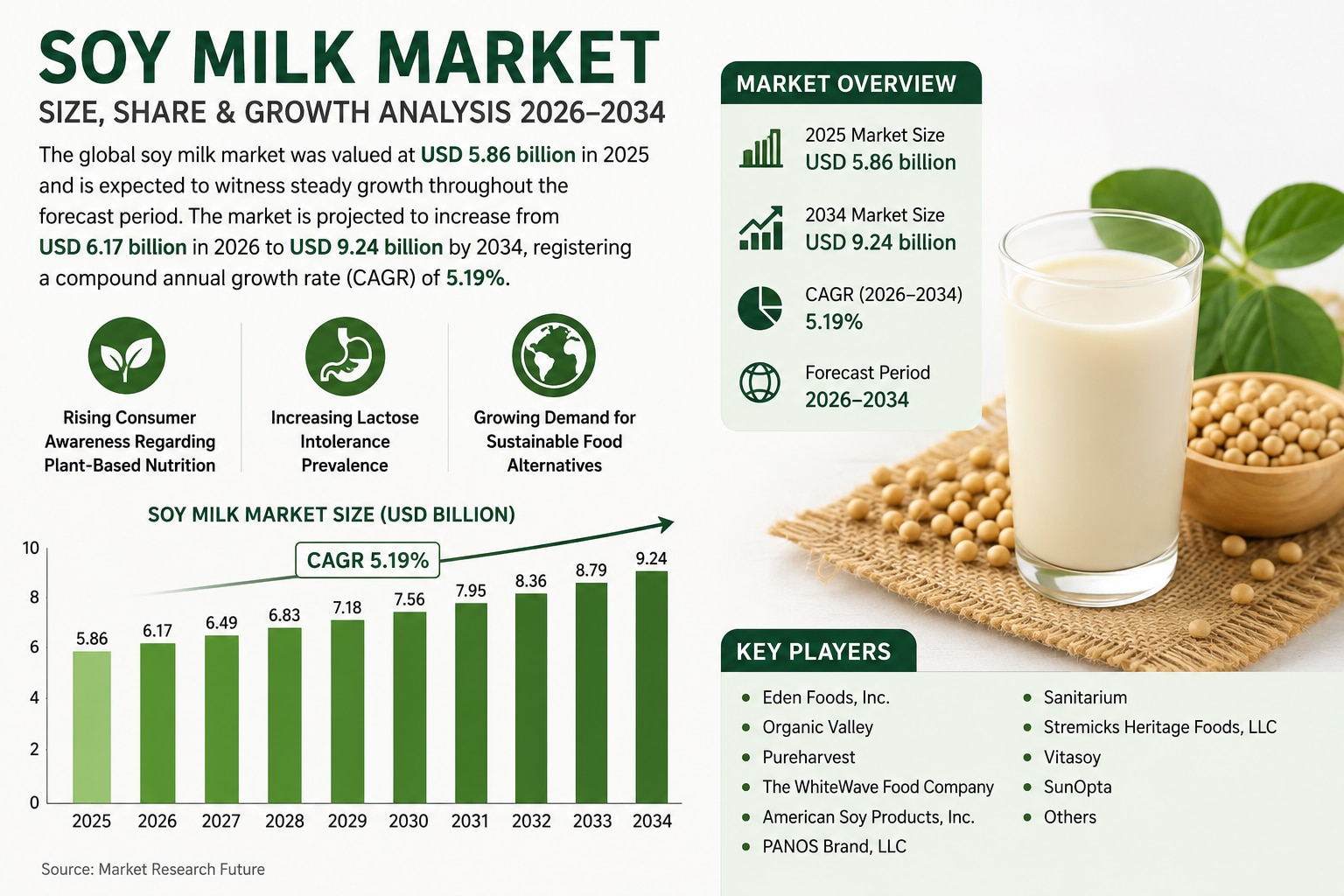 Soy Milk Market Size, Share, and Growth Analysis (2026–2034)

The global soy milk market was valued ...