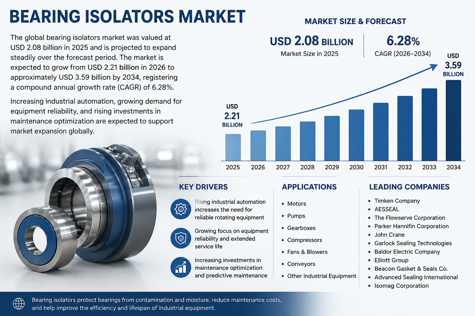Bearing Isolators Market Size, Share, and Growth Analysis (2026–2034)

The global bearing isolators ...