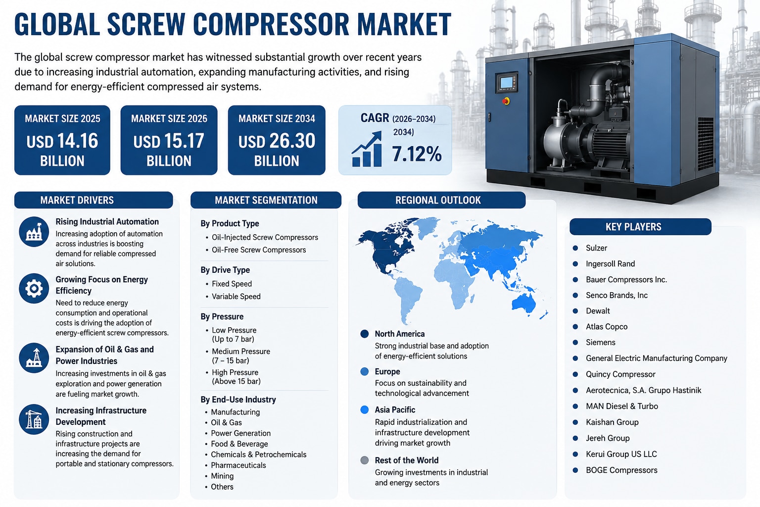 Screw Compressor Market: Industry Analysis and Competitive Landscape

The global screw compressor ma...