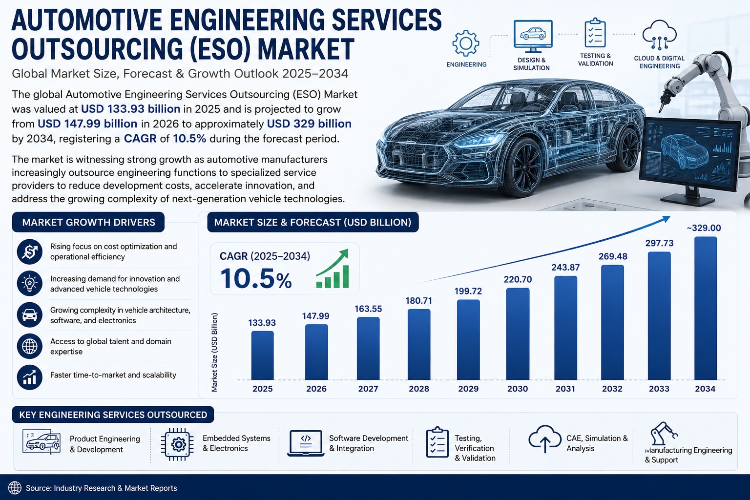 Automotive Engineering Services Outsourcing Market to Expand Significantly with Rising Demand for EV...