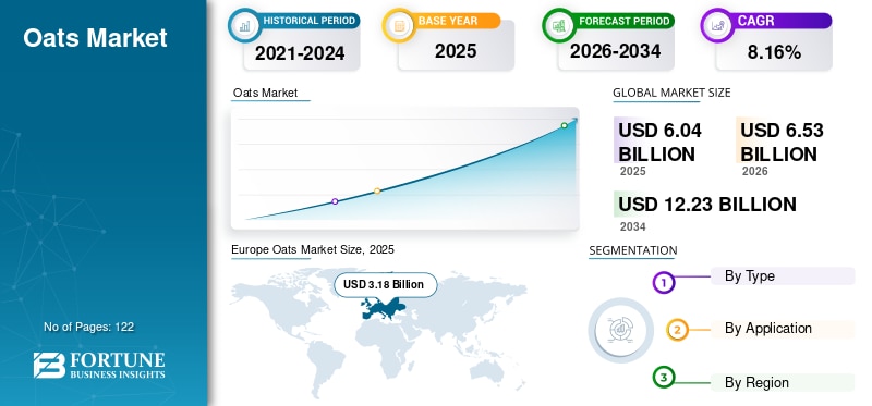 🌾🥣 Healthy Eating Trends Are Driving the Global Oats Market!

The oats market is witnessing strong...