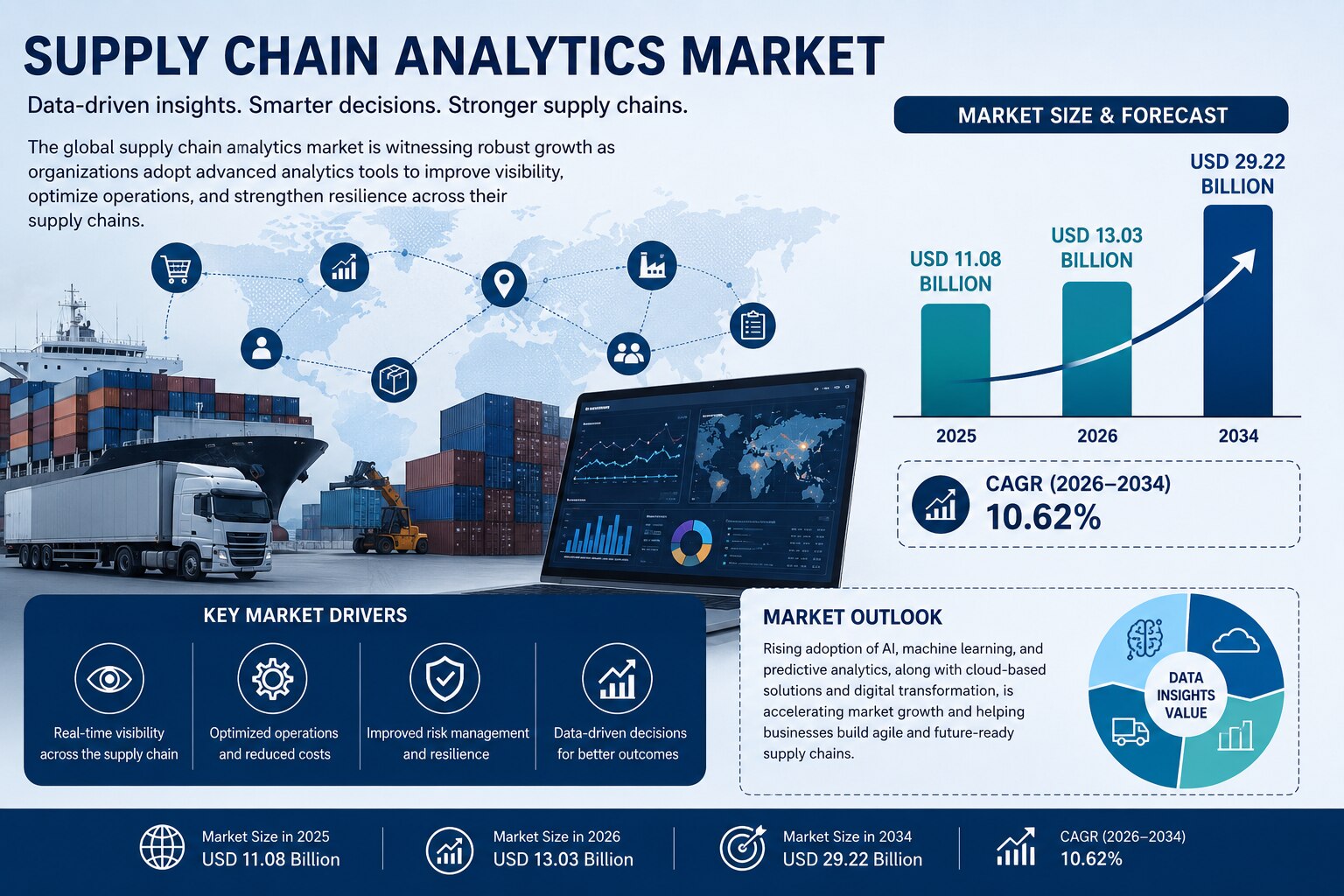Supply Chain Analytics Market to Reach USD 29.22 Billion by 2034

The global supply chain analytics ...