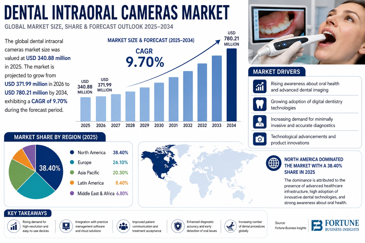Dental Intraoral Cameras Market Trends, Industry Growth, and Forecast to 2034

According to Fortune ...
