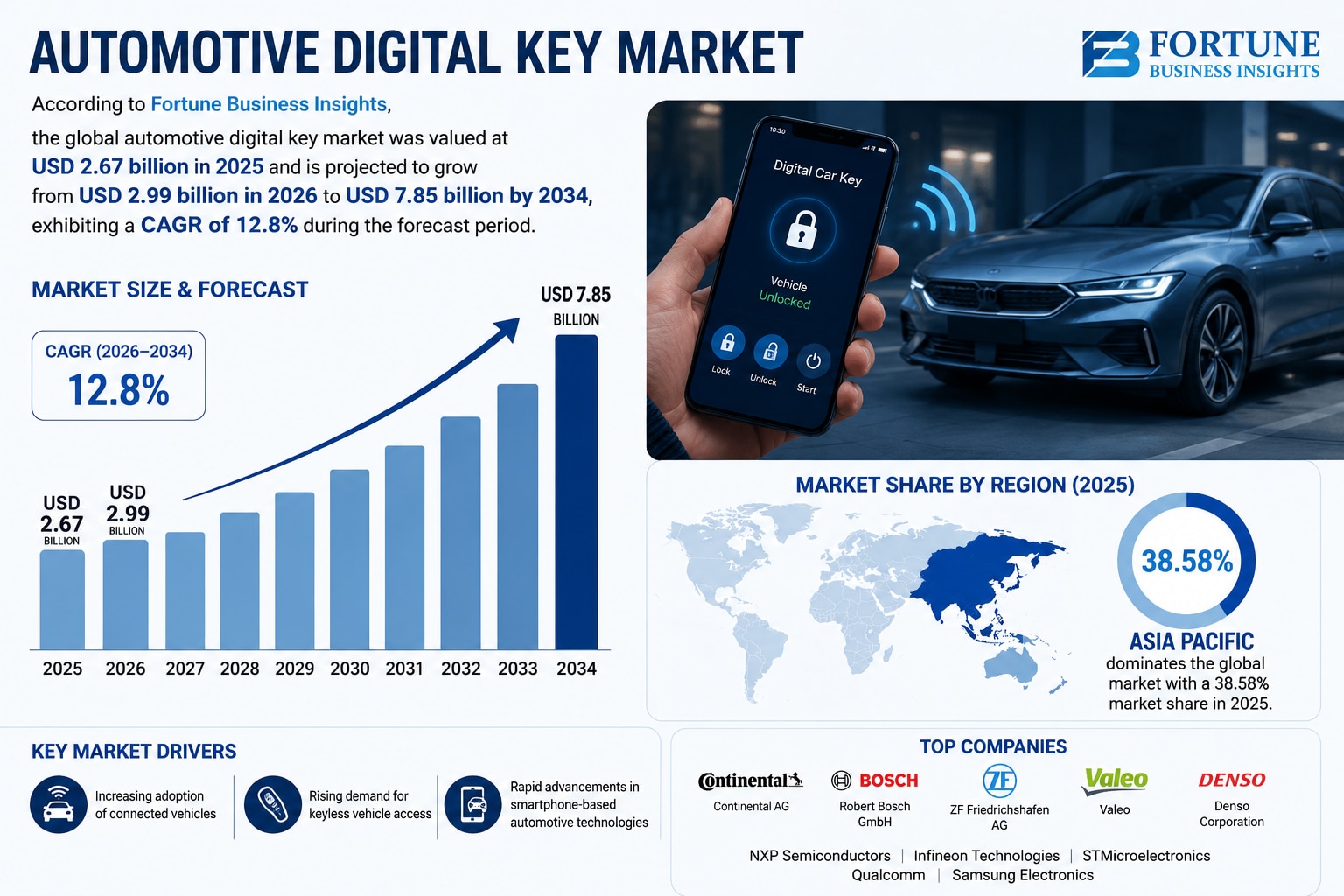 Global Automotive Digital Key Market Analysis, Industry Trends & Forecast 2034

According to Fortune...