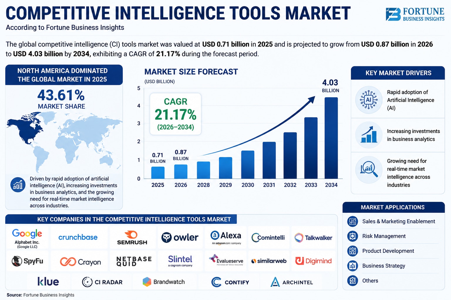 Competitive Intelligence Tools Market Size, Share & Forecast (2025–2034)

According to Fortune Busin...