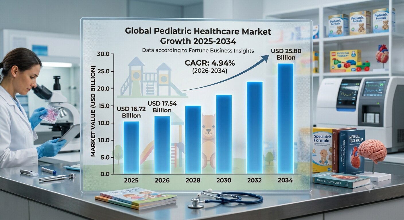 Global Pediatric Healthcare Market Size, Share & Growth Forecast 2026–2034

The global pediatric hea...