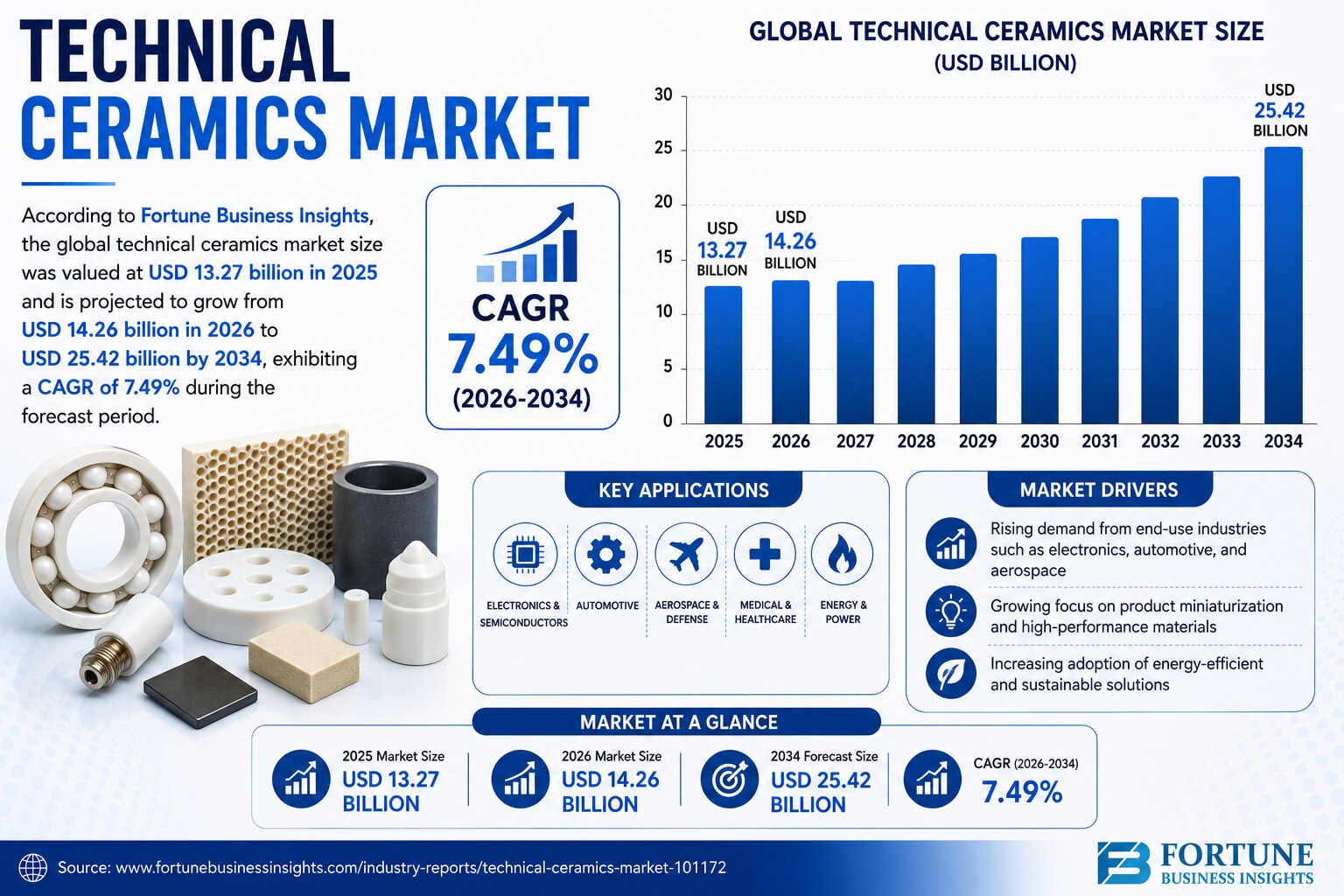 Technical Ceramics Market Report: Trends, Opportunities & Forecast 2034

According to Fortune Busine...