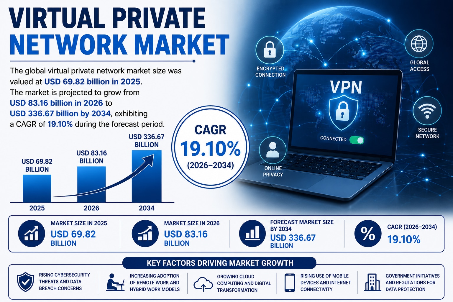Virtual Private Network Market to Reach USD 336.67 Billion by 2034

The global virtual private netwo...