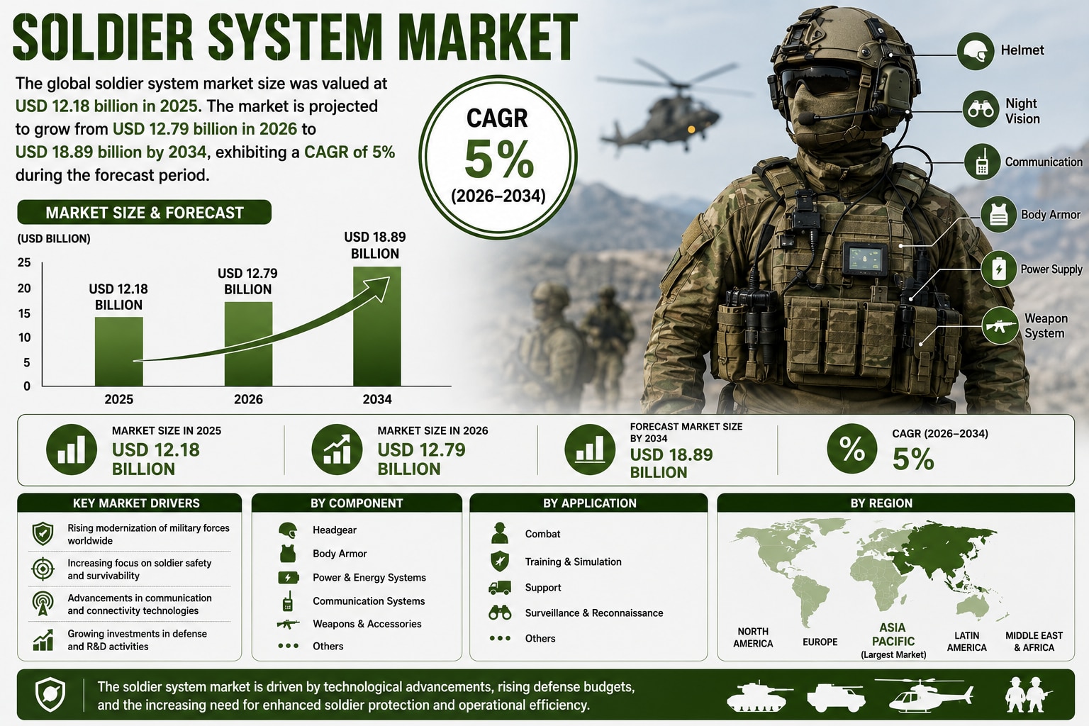 Soldier System Market Size, Share & Growth Forecast 2026–2034

The global soldier system market size...