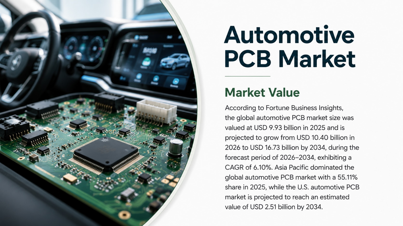 Automotive PCB Market Size, Share & Industry Analysis 2026-2034

Analysis 2026-2034
According to For...
