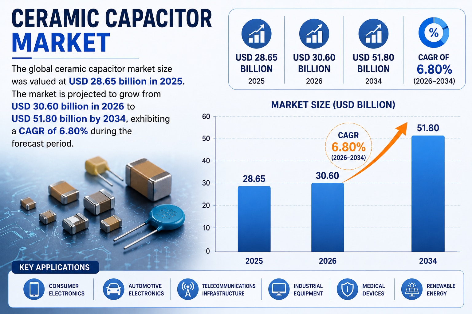 Ceramic Capacitor Market Size to Reach USD 51.80 Billion by 2034 | Industry Growth Report

According...