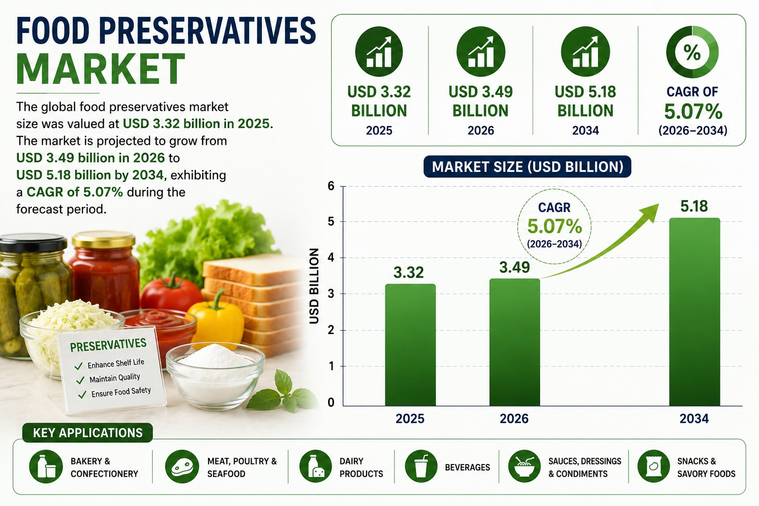 Food Preservatives Market Size to Reach USD 5.18 Billion by 2034 | Growth, Trends & Forecast

The gl...