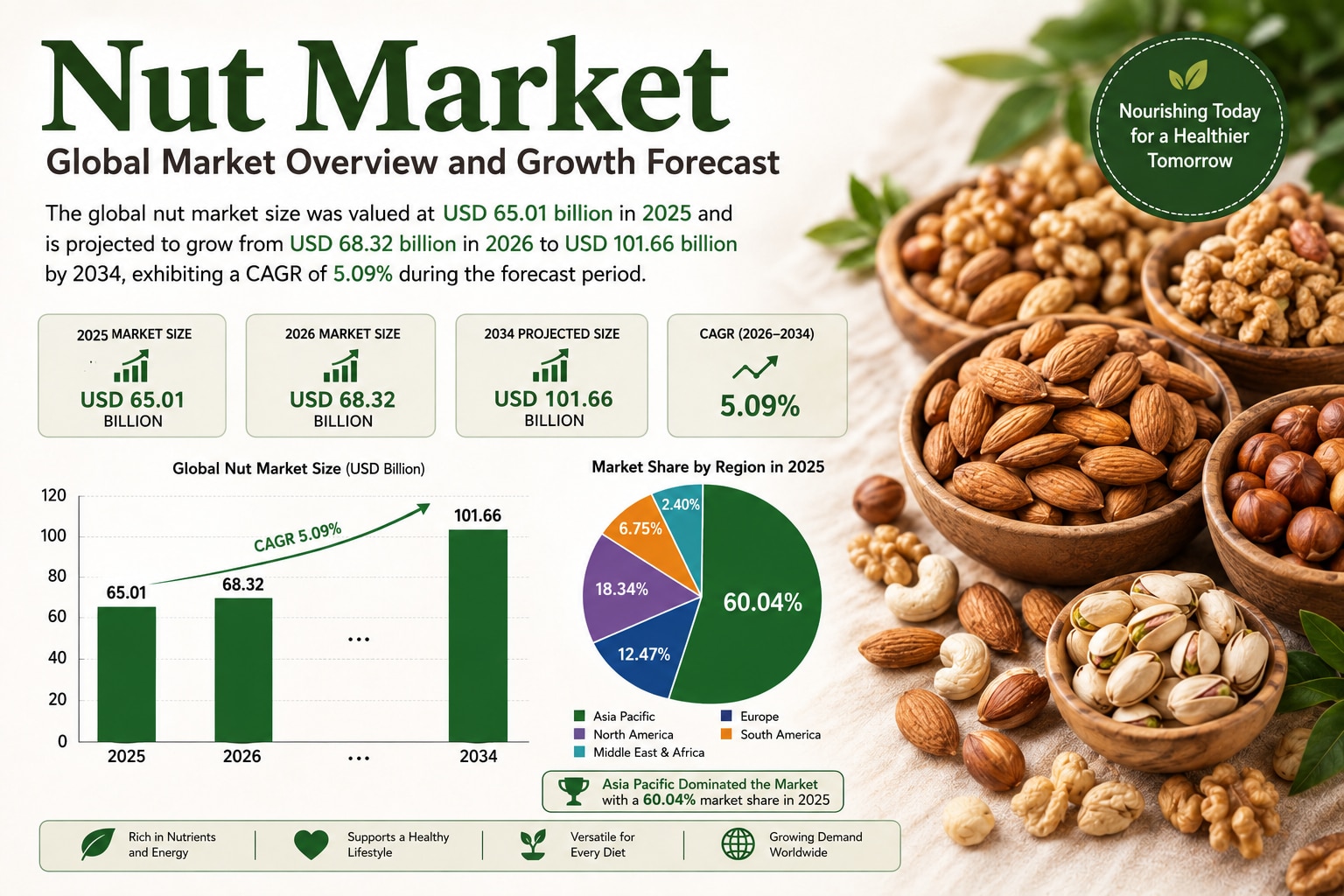 Tree Nut Market Size 2026–2034
The Nut Market is witnessing strong growth as consumers increasingly ...