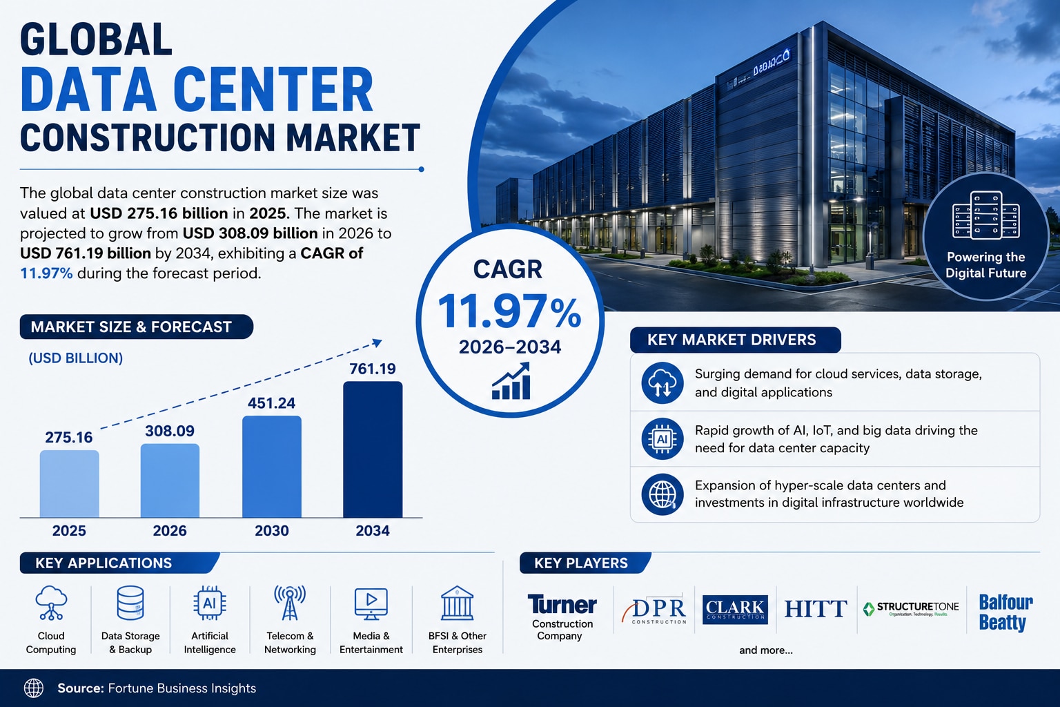 Global Data Center Construction Market to Grow at 11.97% CAGR Through 2034

The global data center c...